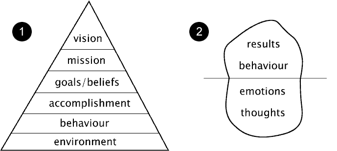 Two models—a pyramid and an iceberg