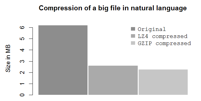 Compression of a big file in natural language