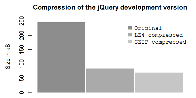 Compression of the jQuery development version