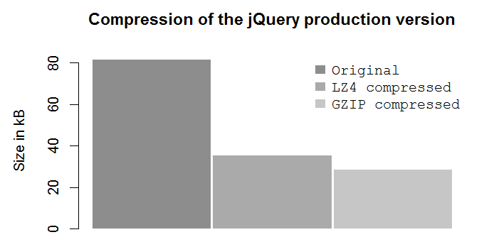 Compression of the jQuery production version