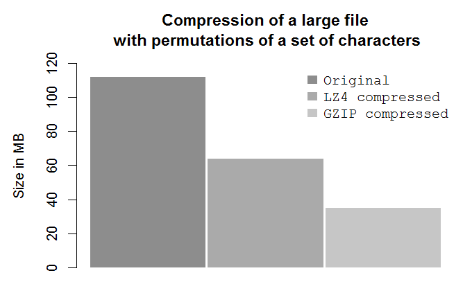 Compression of a large file with permutations of a set of characters