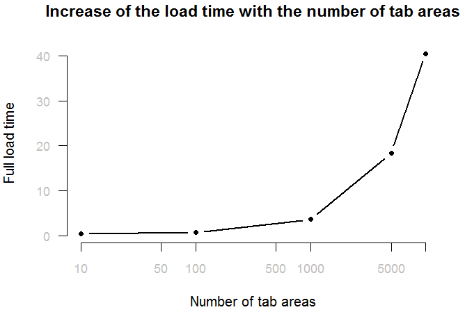 Tab performance data