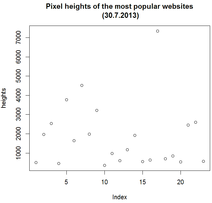 Pixel heights of the most popular websites
